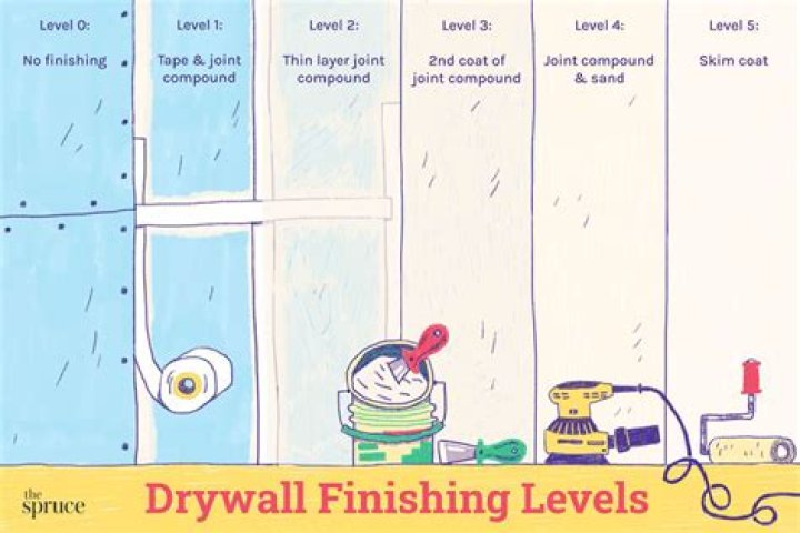 What does Level 5 Drywall mean?