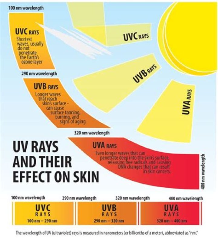 What effect did UV radiation have?