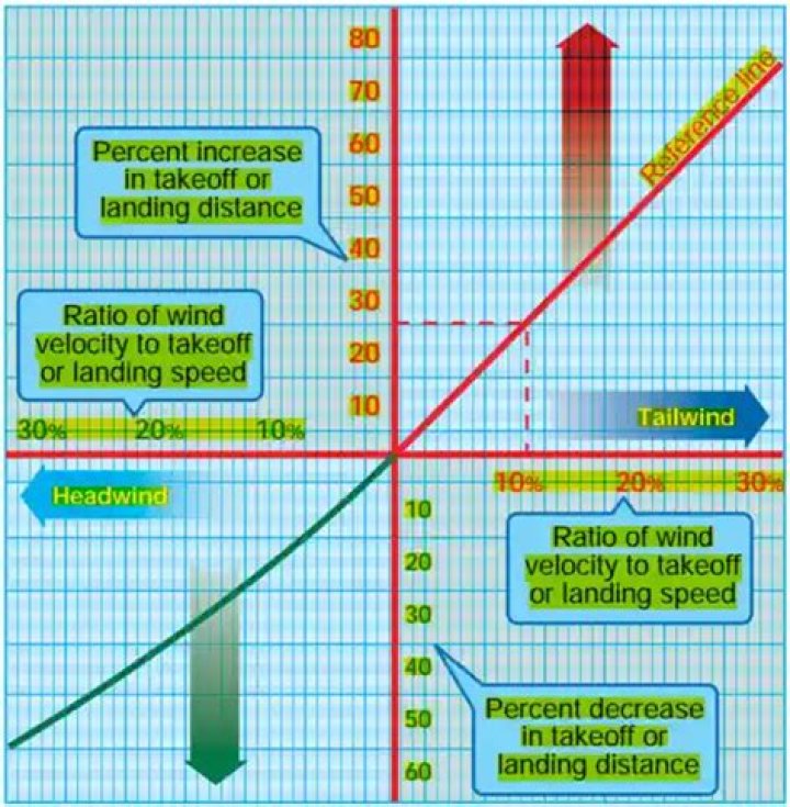 What effect does a tailwind have on takeoff performance?