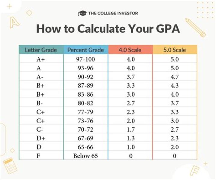 What GPA do you need to get into Arcadia University?