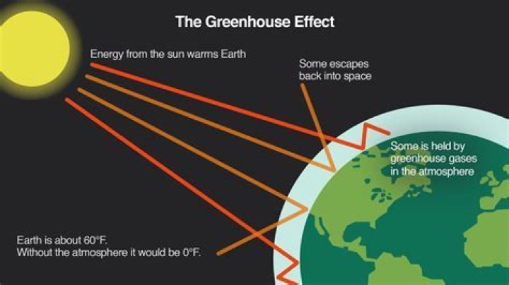What greenhouse gas traps the most heat?