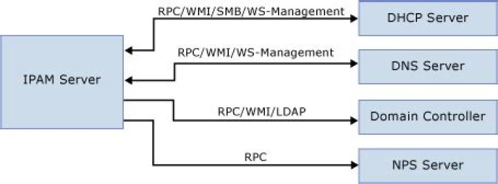 What Ipam component allows you to manage the IPAM server remotely?