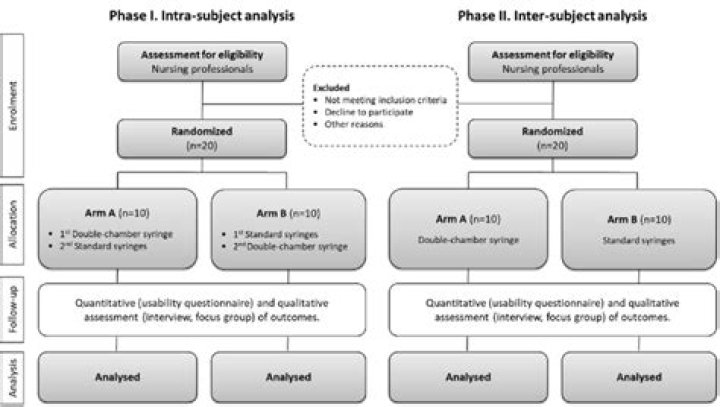 What is 2 arm randomized controlled trial?