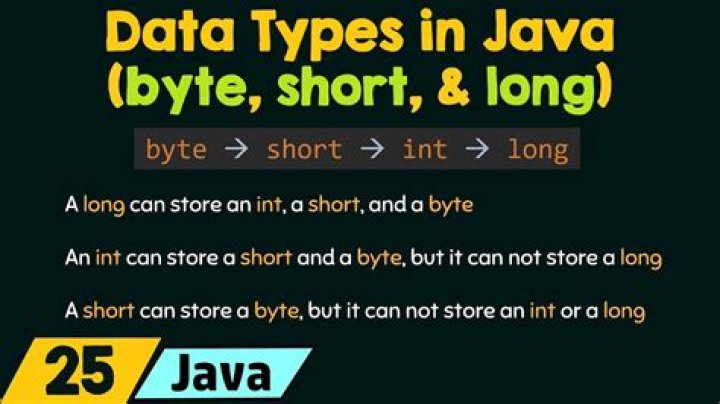 What is a byte in Java?