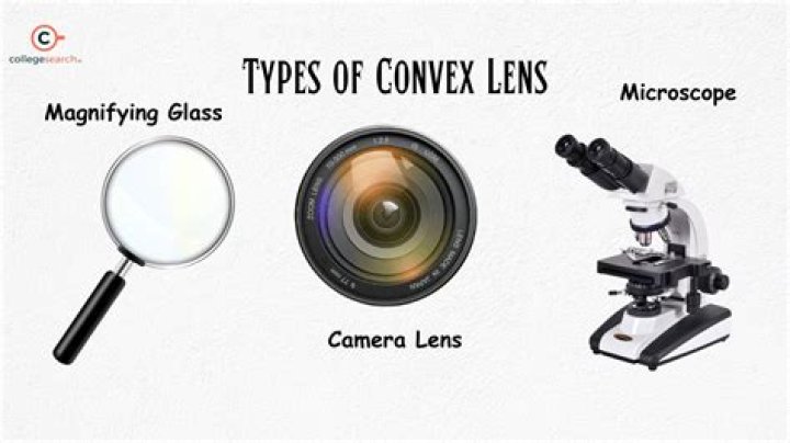 What is a convex lens in a camera?