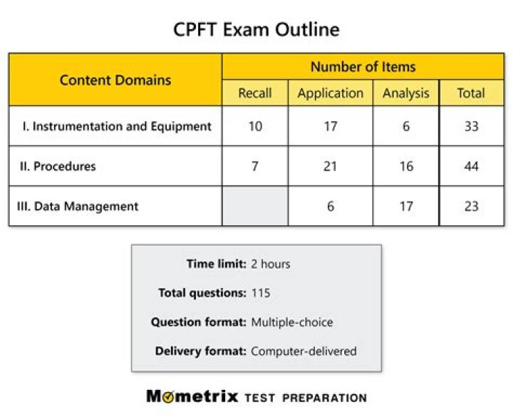 What is a CPFT test?