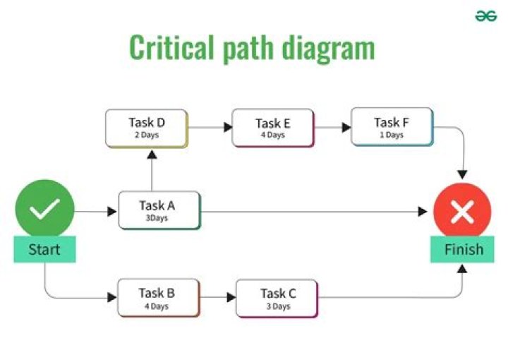 What is a critical path diagram?