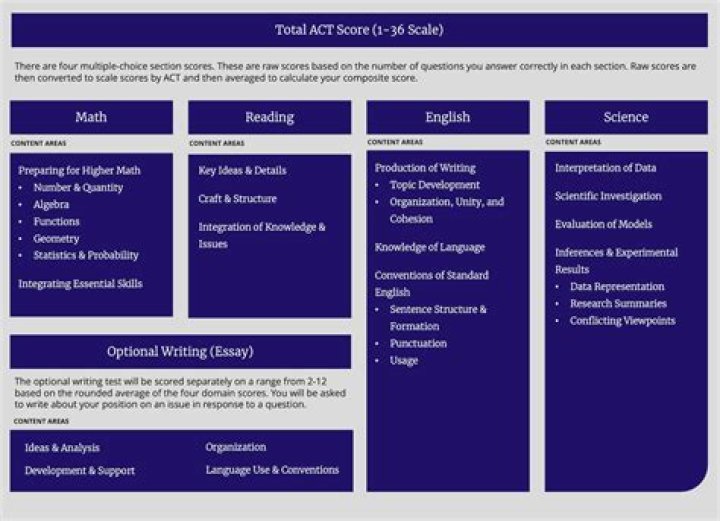 What is a good ACT score?