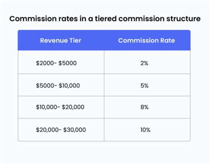 What is a good percentage for commission?