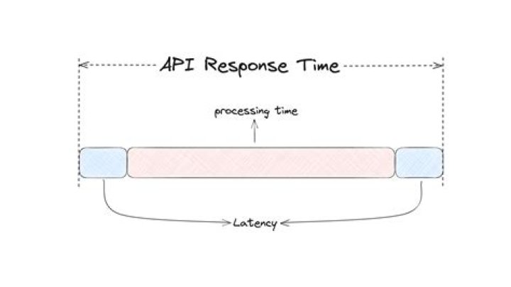 What is a good response time for API?