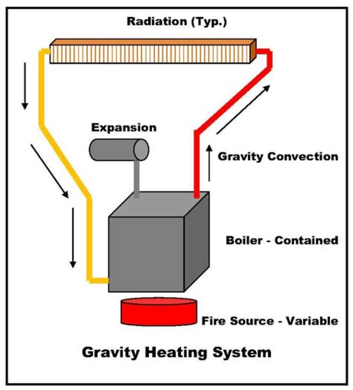 What is a gravity heat system?