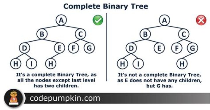 What is a nearly complete binary tree?