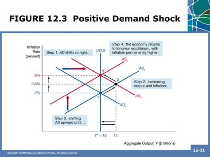 What is a positive demand shock?
