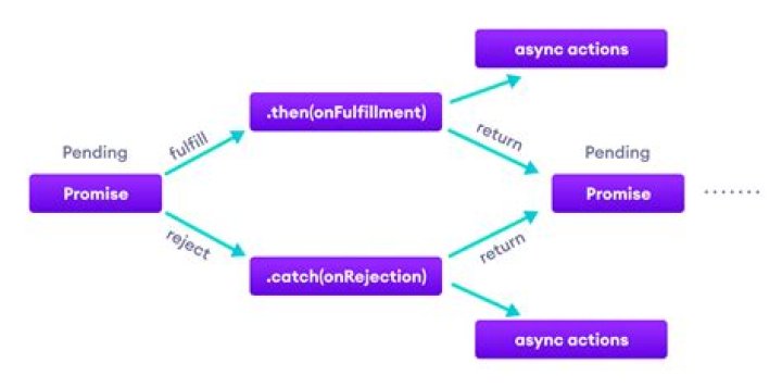 What is a promise in coding?
