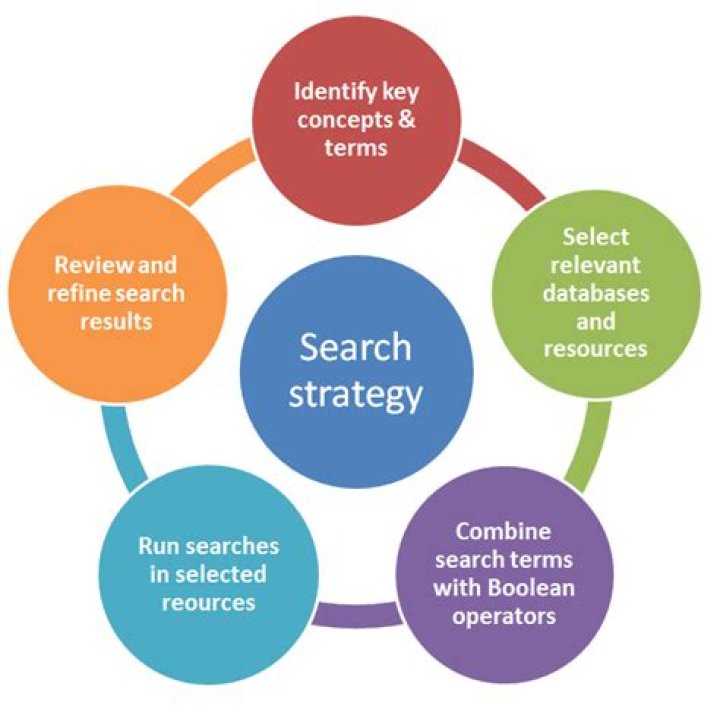 What is a search strategy?