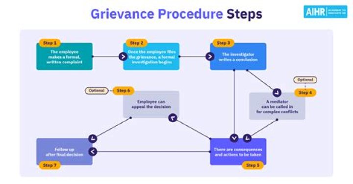 What Is a Step 3 grievance?