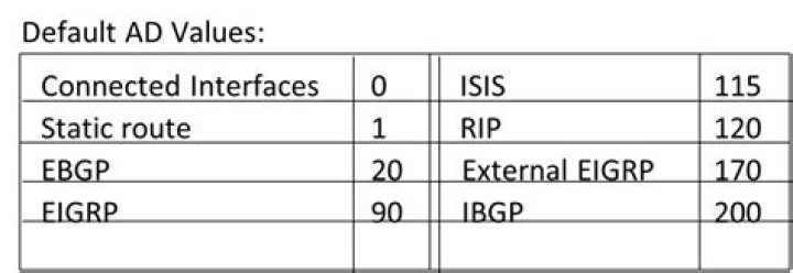 What is ad value in routing?