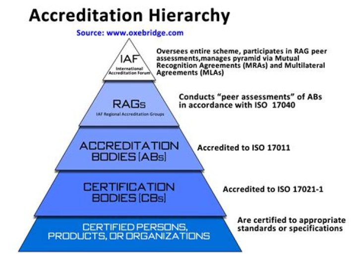 What is an accreditation boundary?