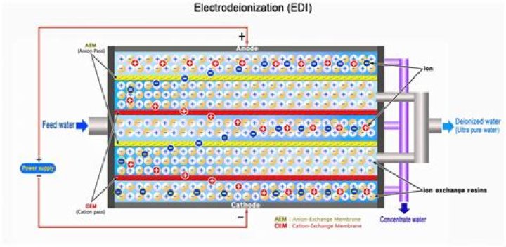 What is an example of deionization?