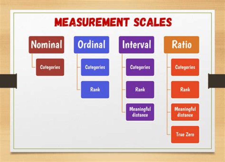 What is an ordinal scale of measurement?