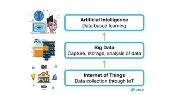 What is big data and IoT?
