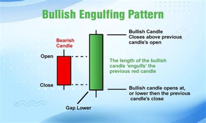 What is bullish engulfing pattern?