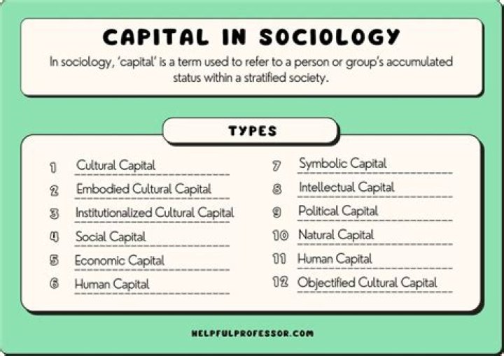 What is capital in sociology?