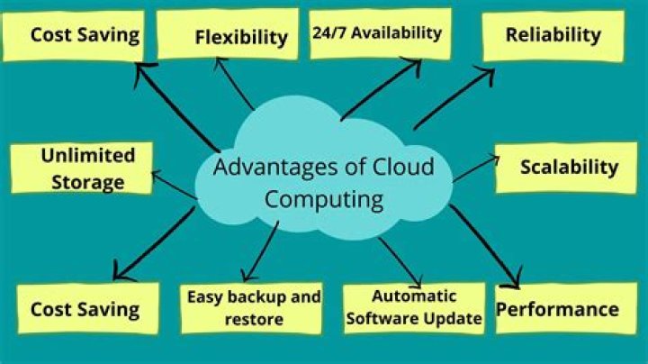 What is cloud and advantages?