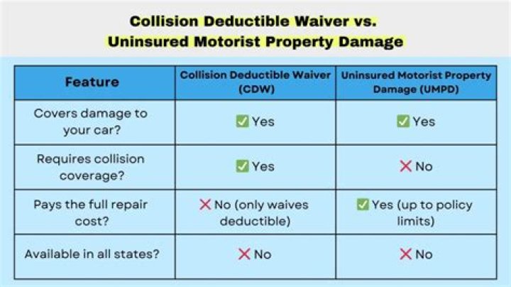 What is collision deductible waiver Geico?