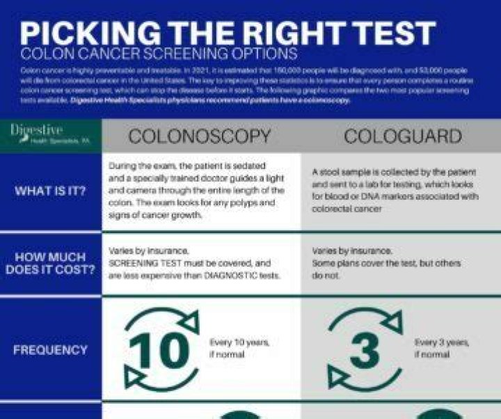 What is color guard colon test?