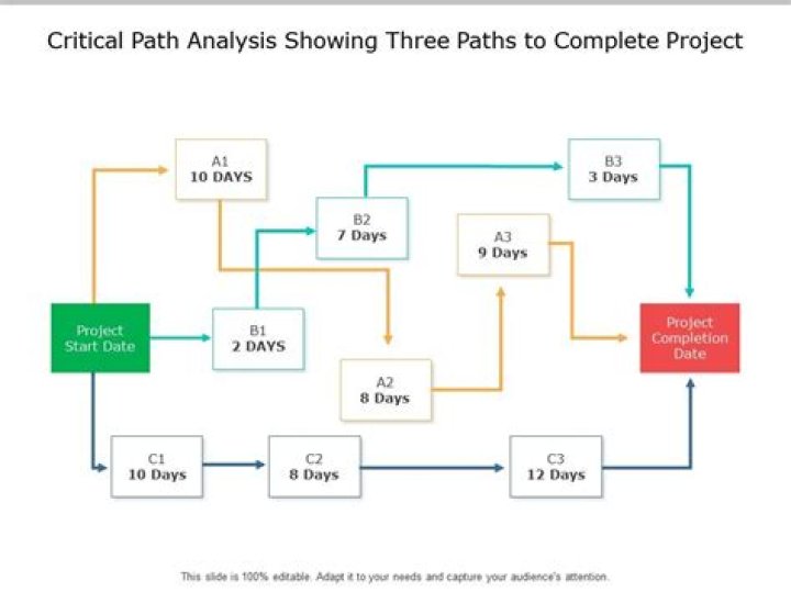What is critical path analysis in project management?