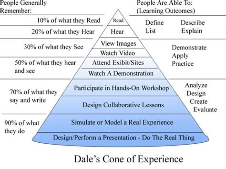 What is Dale's cone of experience?