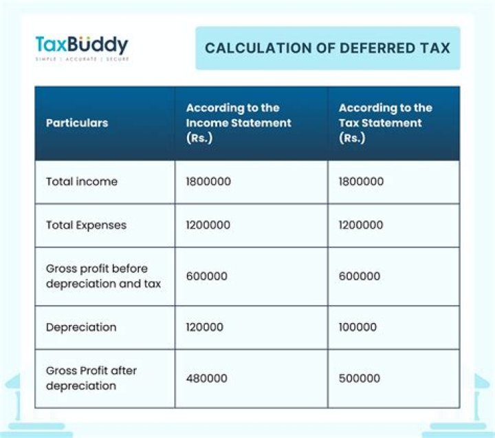 What is deferred tax in accounting?