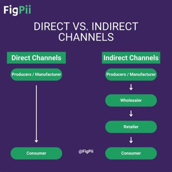 What is direct and indirect channel?
