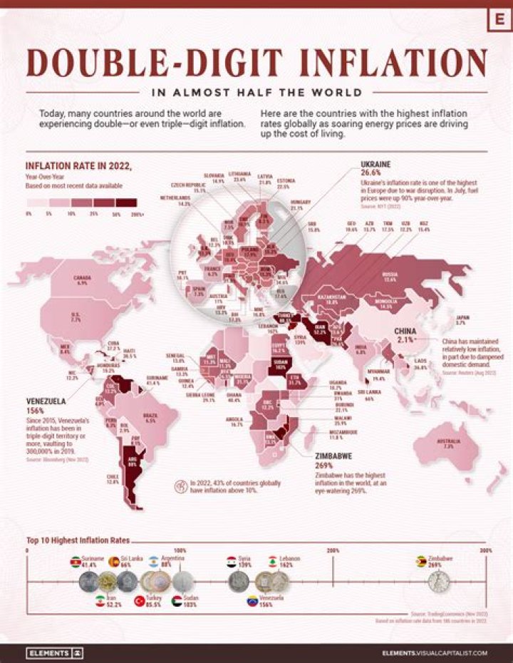 What is double digit inflation?