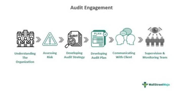 What is engagement in auditing?