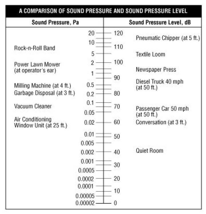 What is equivalent sound pressure level?