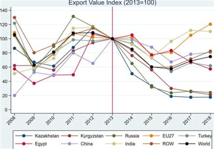 What is Export Value Index?