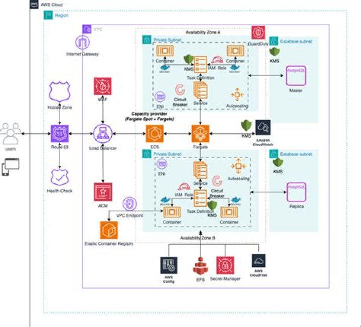 What is fargate task?