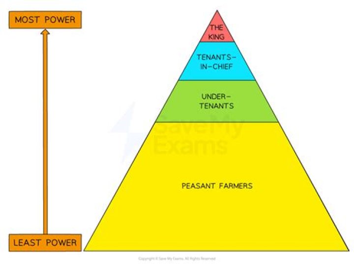 What is feudal state?