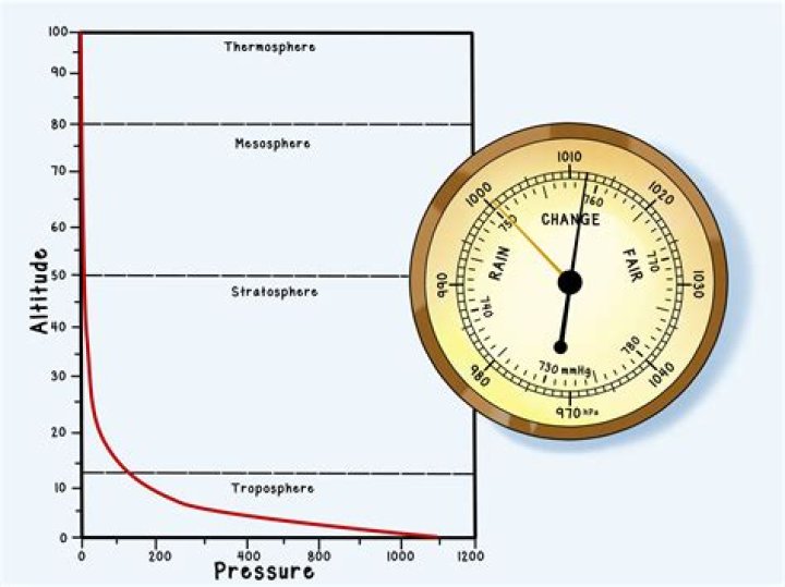 What is high barometric pressure?