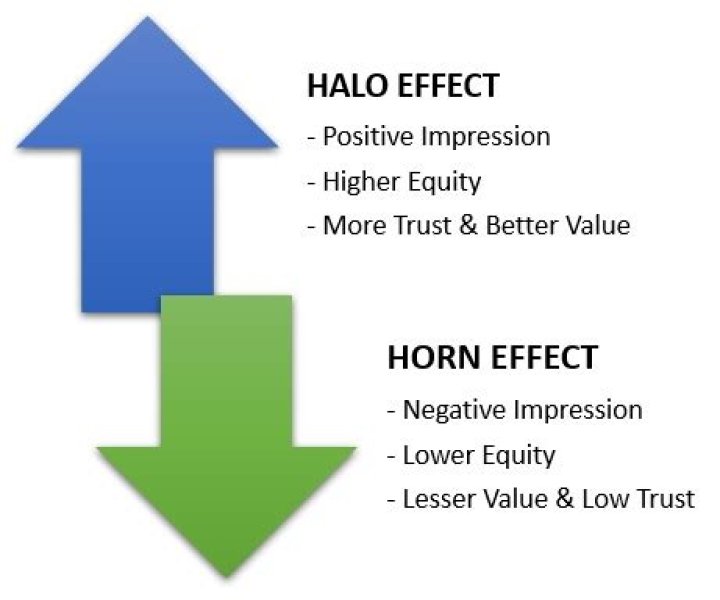 What is horn effect in performance appraisal?
