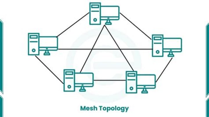 What is mesh topology why is it not used commonly?