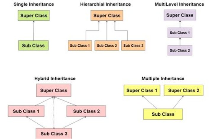 What is private inheritance in Java?