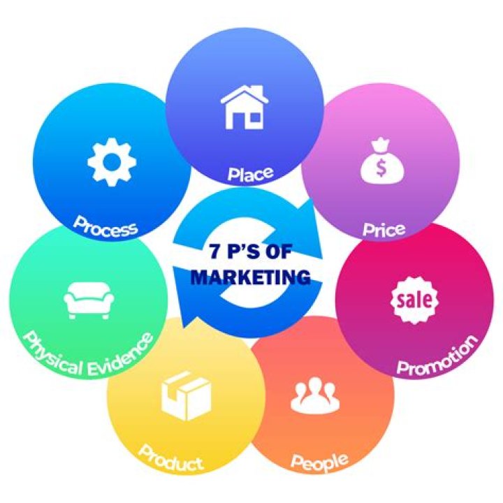 What is process in 7 P's of marketing?