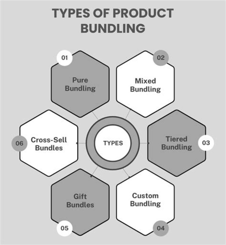 What is product/service bundling and what are the benefits to customers?