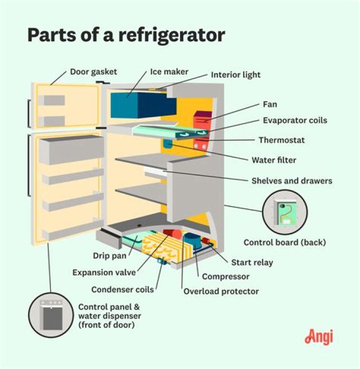 What is refrigerator What are main parts of it?