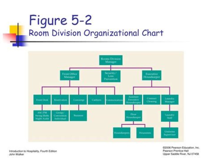 What is room division management?