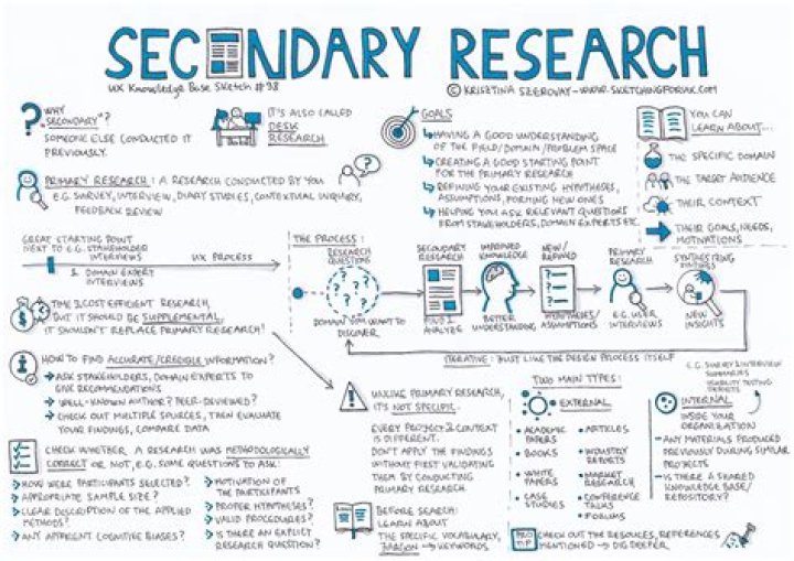What is secondary research in UX?