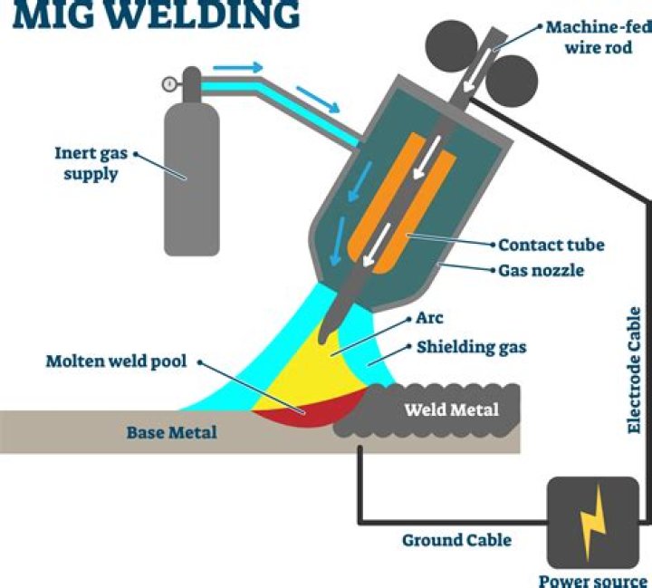 What is short arc MIG welding?